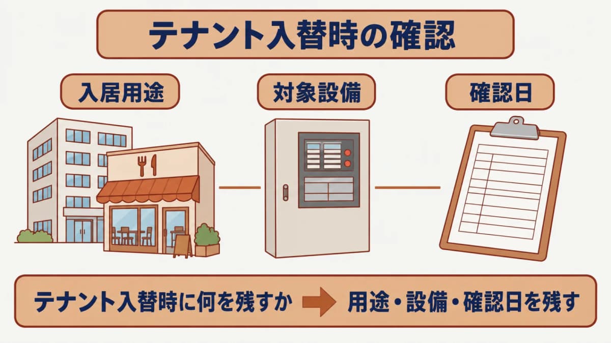 入居用途・共用部分・設備・確認日を依頼条件に分けて記録するテナントビルの図