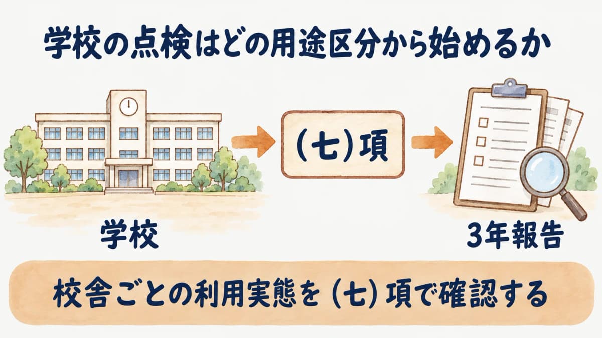 学校の消防設備点検の用途区分と報告の群を示す早見図