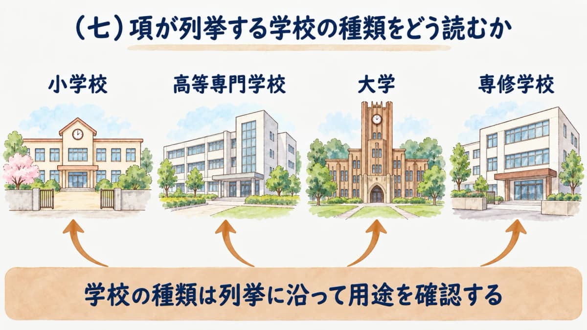 (七)項が列挙する学校の種類を確認する図