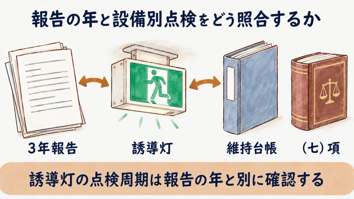 学校の3年報告と誘導灯の設備別点検を照合する図