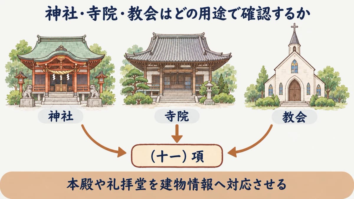 神社・寺院・教会の消防設備点検の用途区分と報告の群を示す早見図