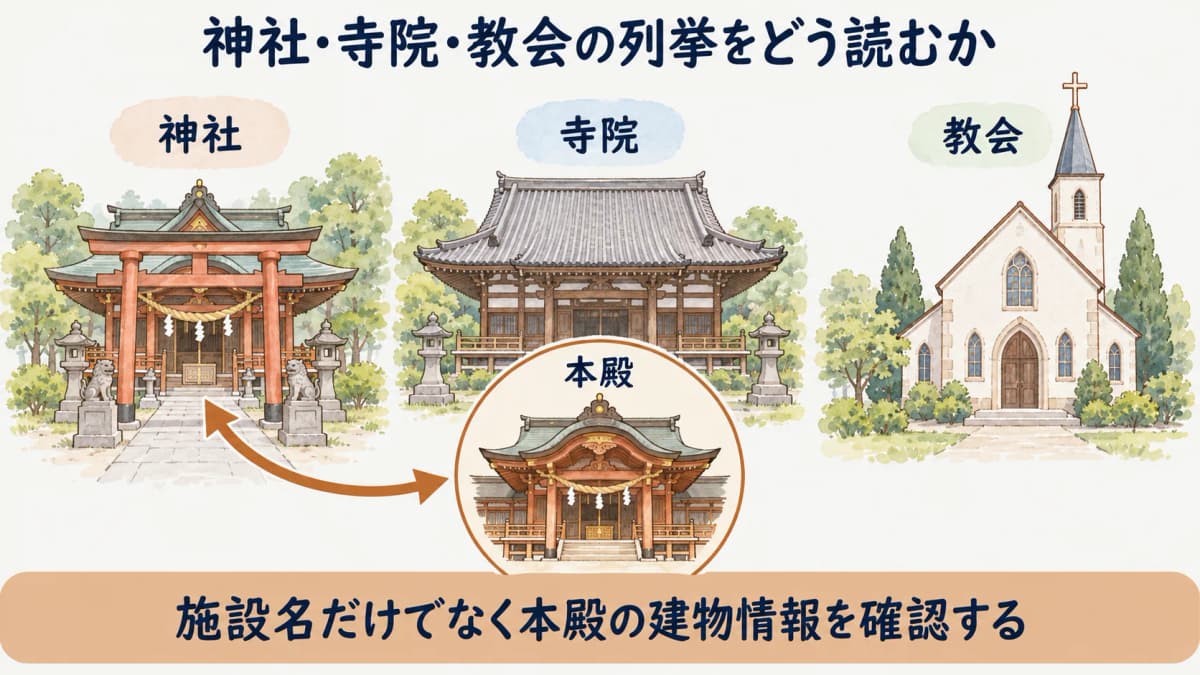 神社・寺院・教会を(十一)項の施設用途で確認する図
