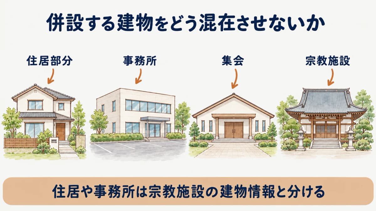 併設する住居・事務所を宗教施設の情報と混在させない図