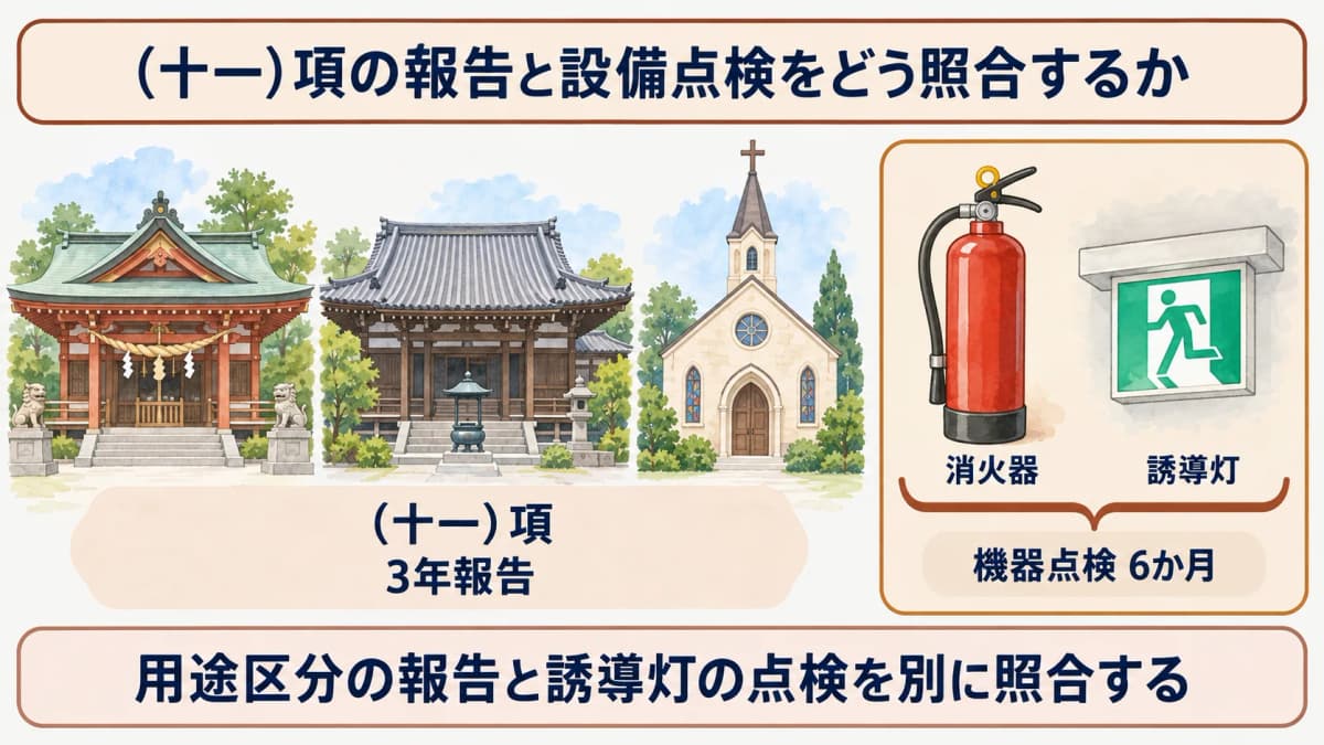 (十一)項の3年報告と消火器・誘導灯の点検を照合する図