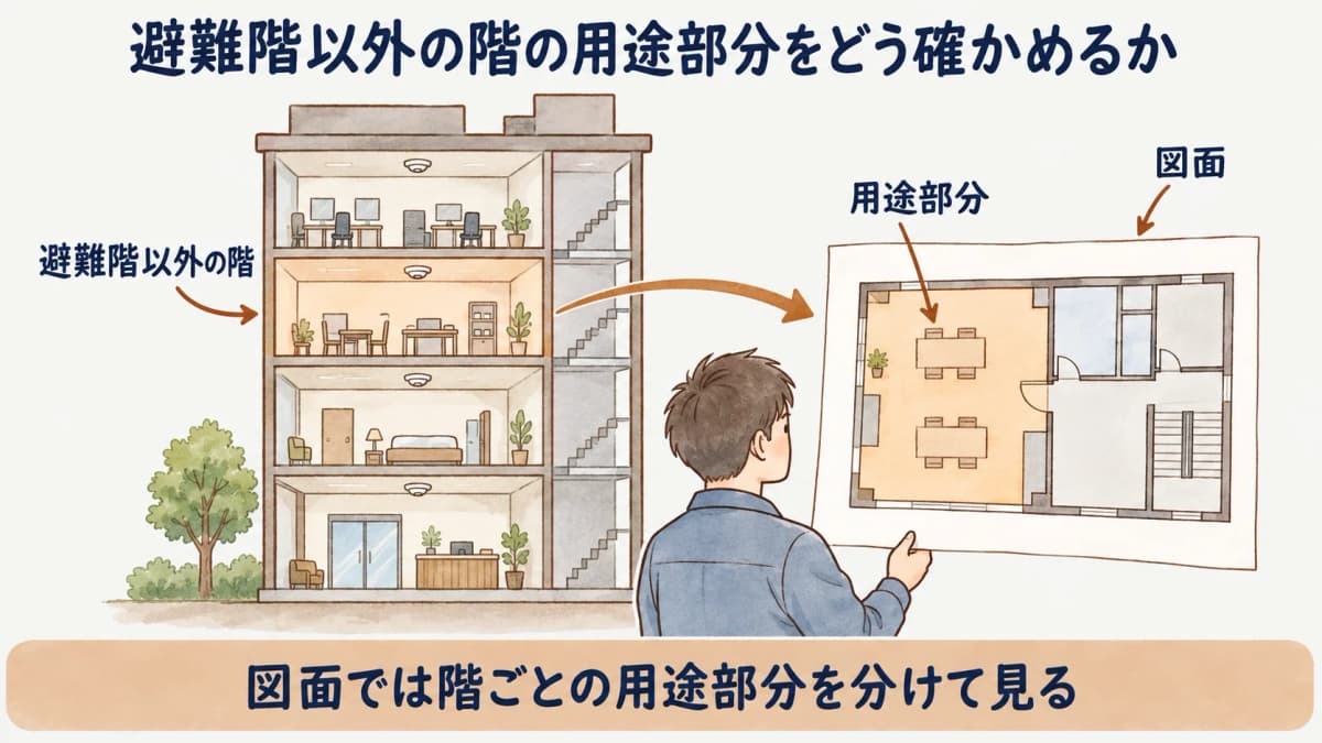 避難階以外の階にある用途部分を建物の断面と図面で確かめる図