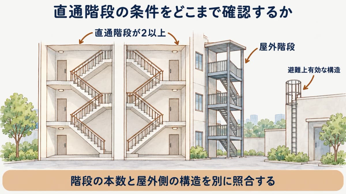 直通階段が2以上という基準と屋外階段・避難上有効な構造を照合する図