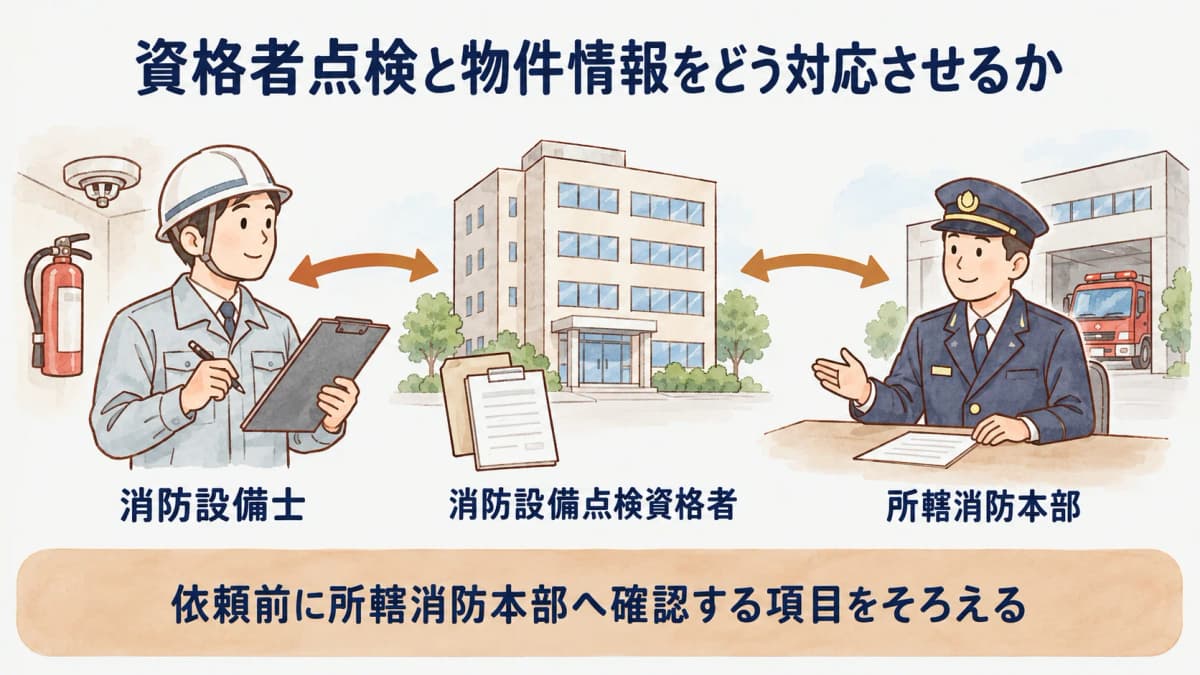 消防設備士・消防設備点検資格者と所轄消防本部へ確認する項目を物件情報に対応させる図