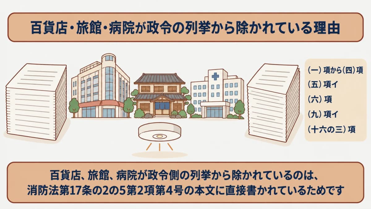 法律に直接書かれる用途と政令が受ける用途の関係図