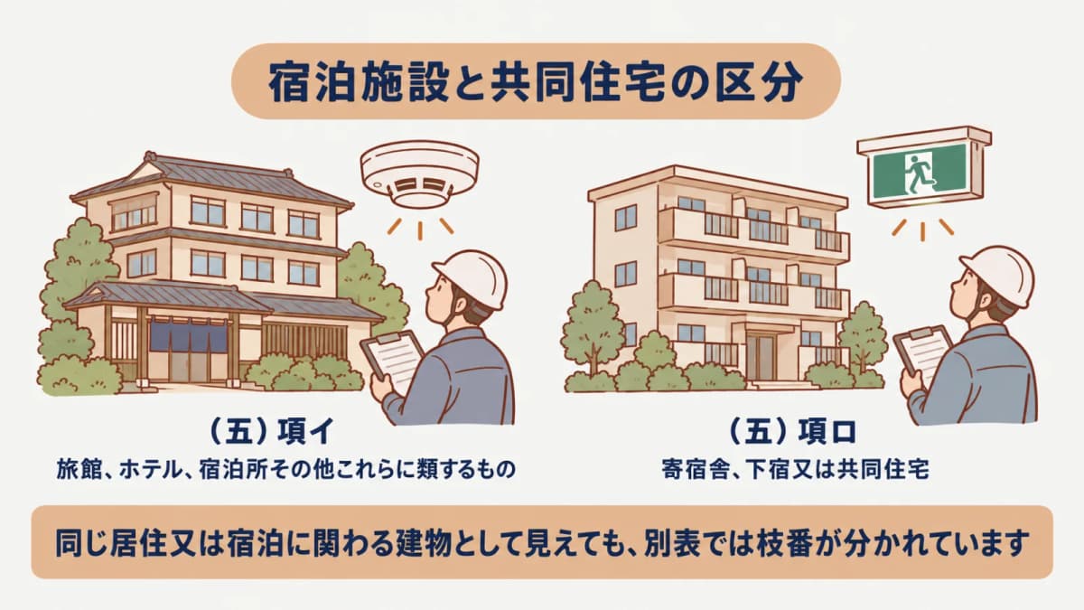 宿泊施設と共同住宅の用途資料を比較する図