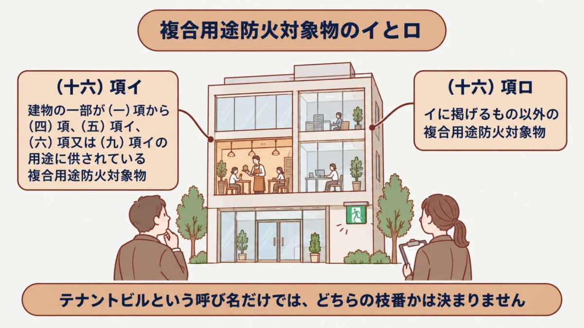 テナント用途の組合せと複合用途の枝番を示す図